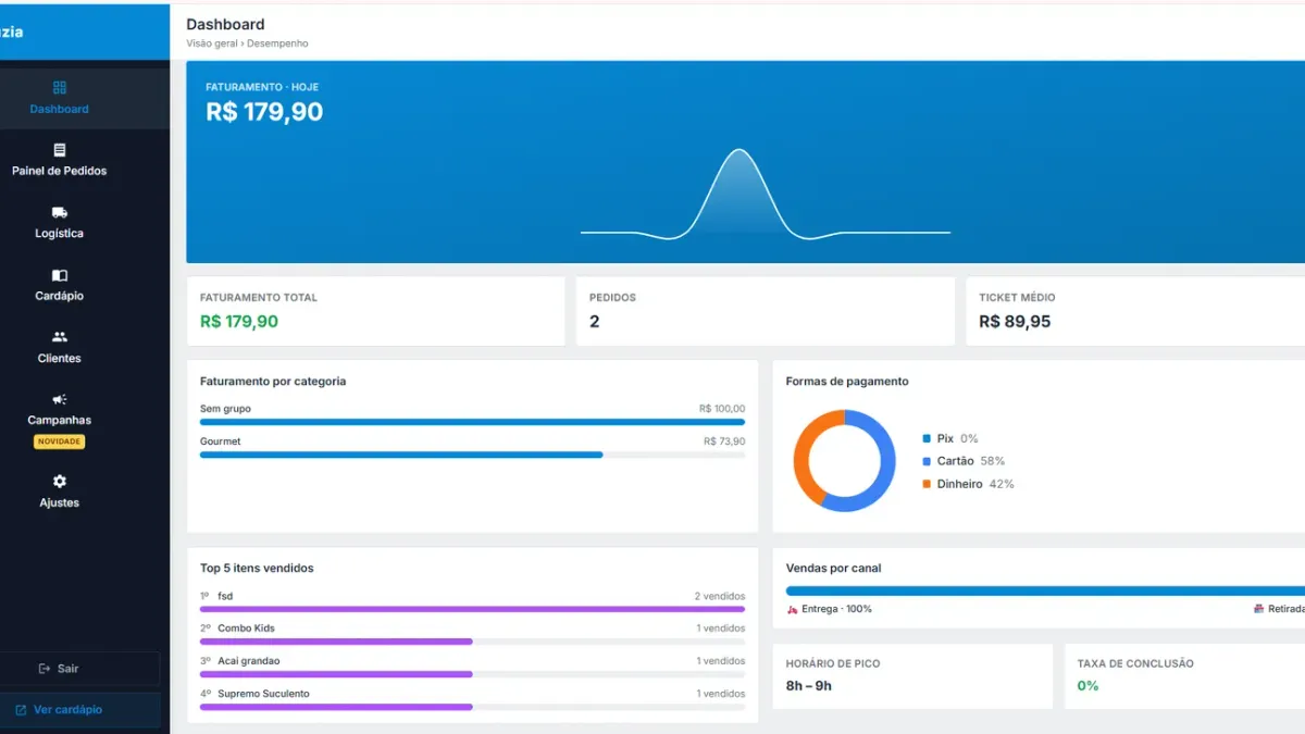 Dashboard do delivery mostrando formas de pagamento como Pix, cartão e dinheiro
